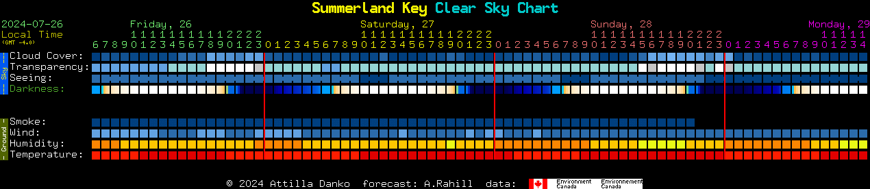 Current forecast for Summerland Key Clear Sky Chart