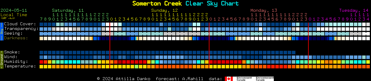 Current forecast for Somerton Creek Clear Sky Chart