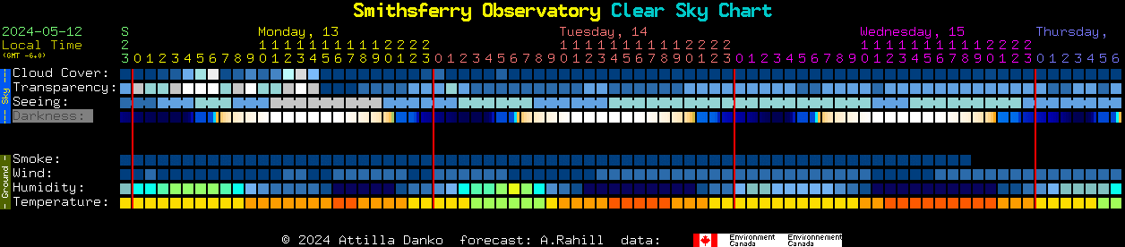 Current forecast for Smithsferry Observatory Clear Sky Chart