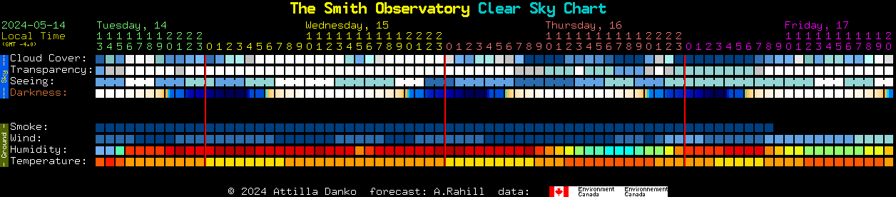 Current forecast for The Smith Observatory Clear Sky Chart