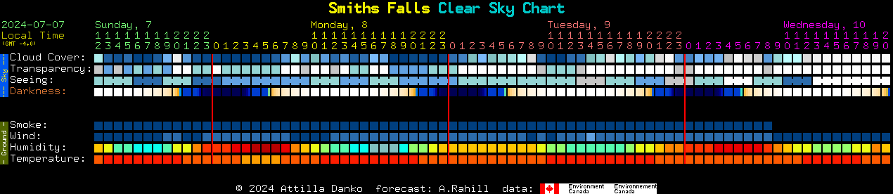 Current forecast for Smiths Falls Clear Sky Chart