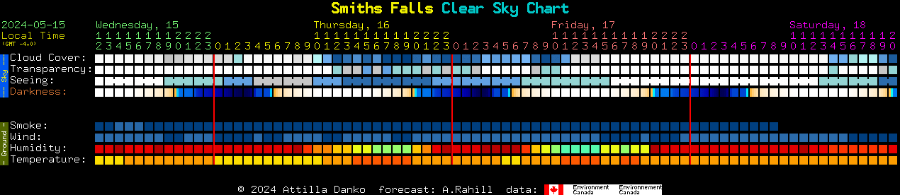 Current forecast for Smiths Falls Clear Sky Chart