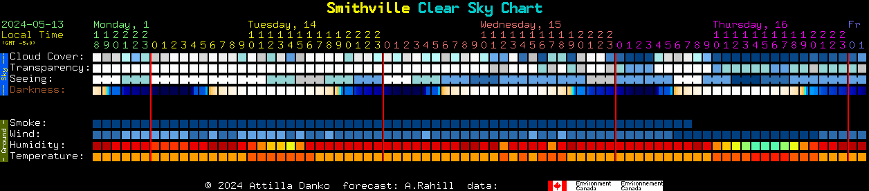 Current forecast for Smithville Clear Sky Chart