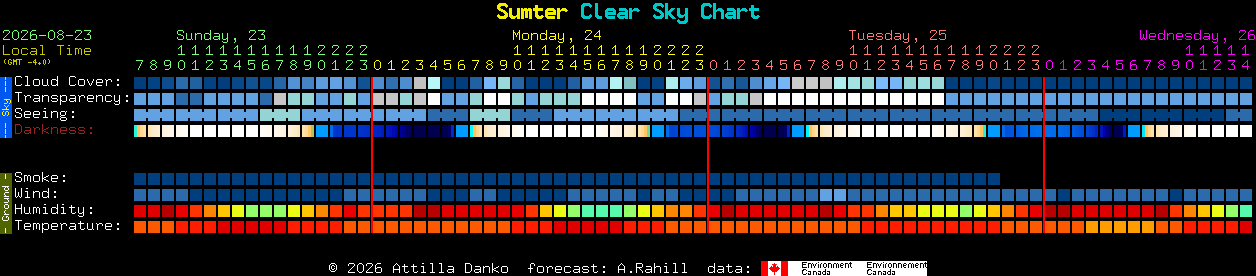 Current forecast for Sumter Clear Sky Chart