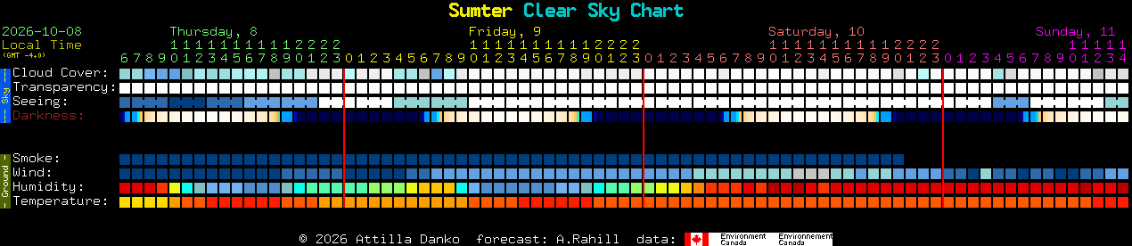 Current forecast for Sumter Clear Sky Chart