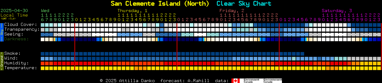 Current forecast for San Clemente Island (North) Clear Sky Chart