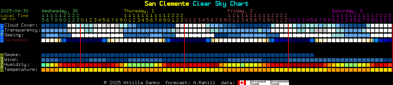 Current forecast for San Clemente Clear Sky Chart