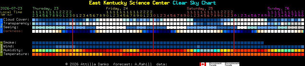 Current forecast for East Kentucky Science Center Clear Sky Chart