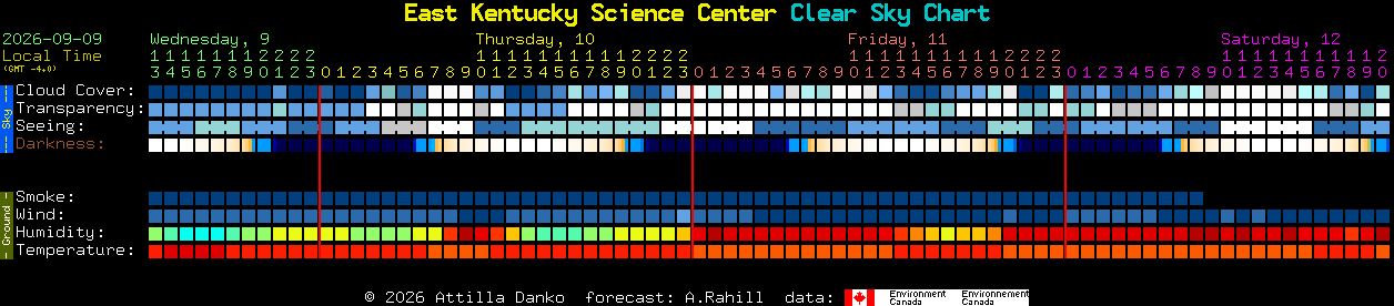 Current forecast for East Kentucky Science Center Clear Sky Chart