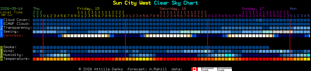 Current forecast for Sun City West Clear Sky Chart