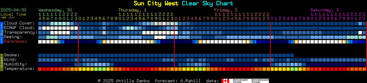 Current forecast for Sun City West Clear Sky Chart