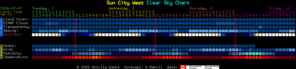 Current forecast for Sun City West Clear Sky Chart