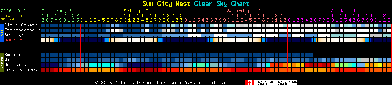 Current forecast for Sun City West Clear Sky Chart