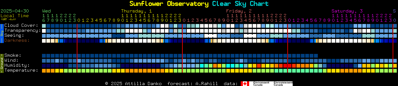 Current forecast for Sunflower Observatory Clear Sky Chart