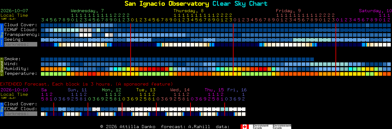 Current forecast for San Ignacio Observatory Clear Sky Chart