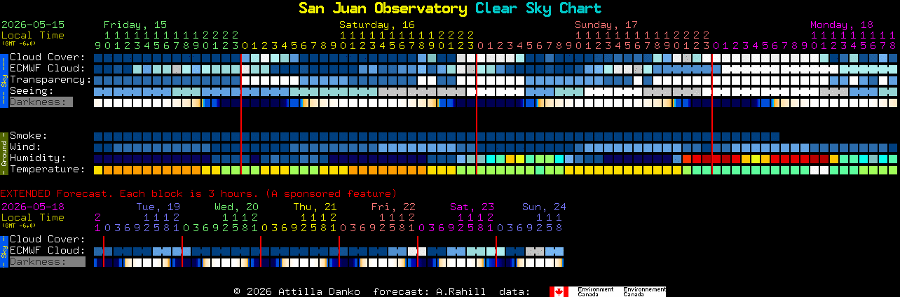 Current forecast for San Juan Observatory Clear Sky Chart
