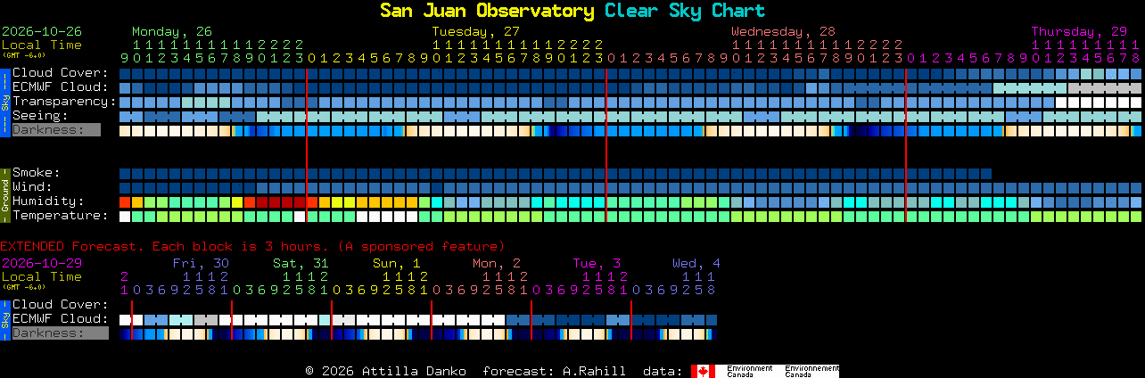 Current forecast for San Juan Observatory Clear Sky Chart