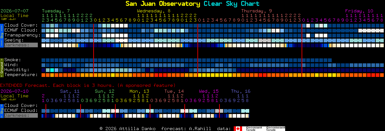 Current forecast for San Juan Observatory Clear Sky Chart