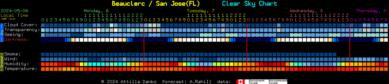 Current forecast for Beauclerc / San Jose(FL) Clear Sky Chart