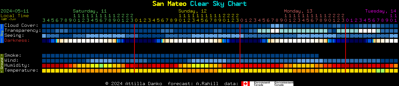 Current forecast for San Mateo Clear Sky Chart