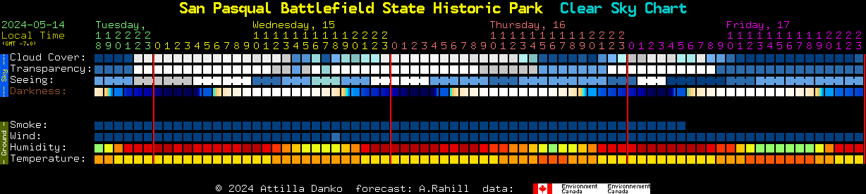 Current forecast for San Pasqual Battlefield State Historic Park Clear Sky Chart