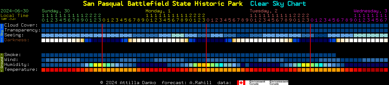 Current forecast for San Pasqual Battlefield State Historic Park Clear Sky Chart