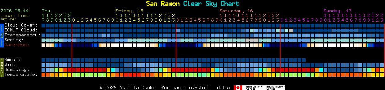 Current forecast for San Ramon Clear Sky Chart
