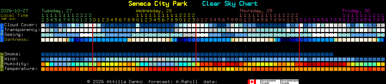 Current forecast for Seneca City Park Clear Sky Chart