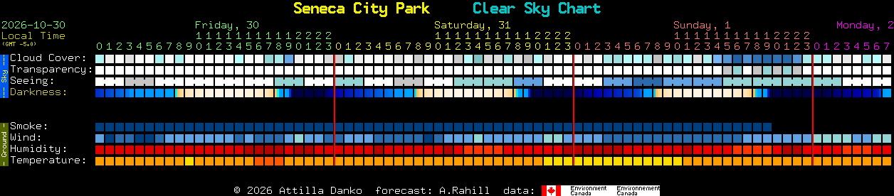 Current forecast for Seneca City Park Clear Sky Chart