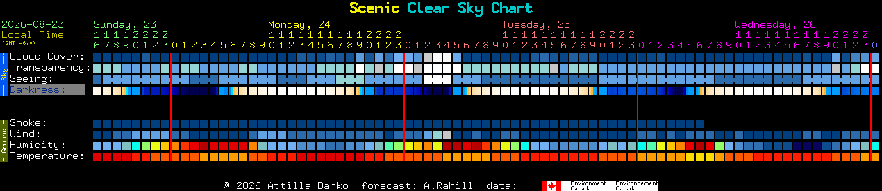 Current forecast for Scenic Clear Sky Chart