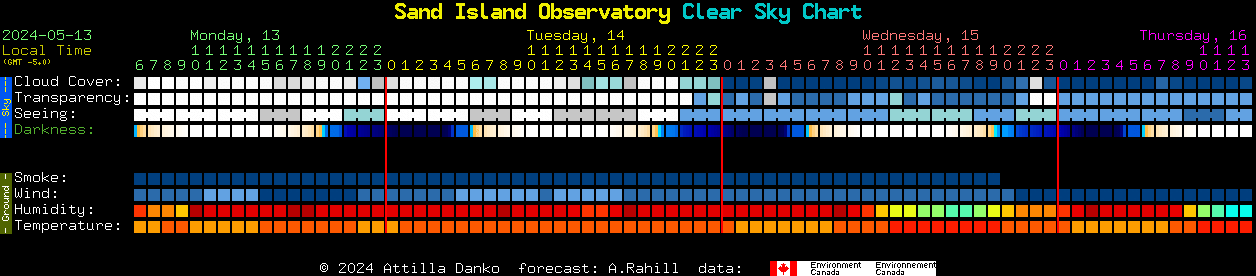 Current forecast for Sand Island Observatory Clear Sky Chart