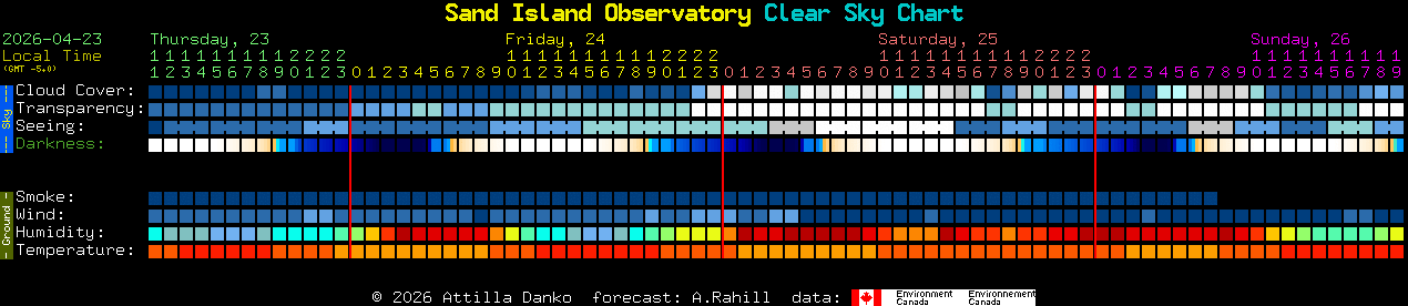 Current forecast for Sand Island Observatory Clear Sky Chart