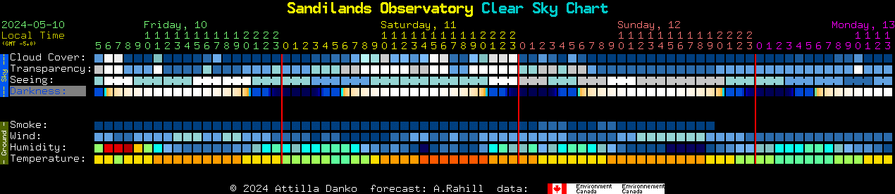 Current forecast for Sandilands Observatory Clear Sky Chart