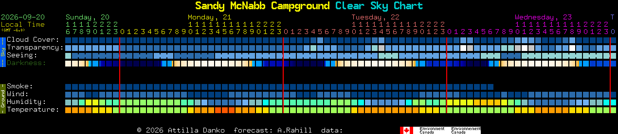 Current forecast for Sandy McNabb Campground Clear Sky Chart