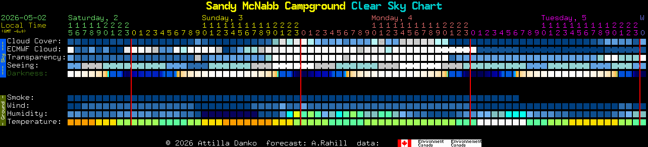 Current forecast for Sandy McNabb Campground Clear Sky Chart
