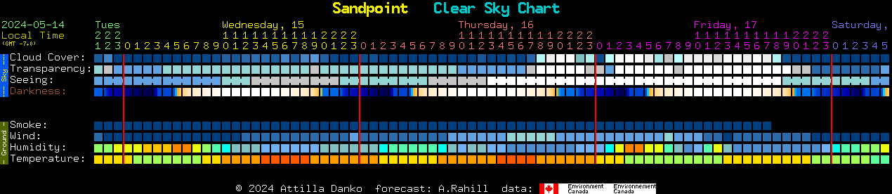 Current forecast for Sandpoint Clear Sky Chart