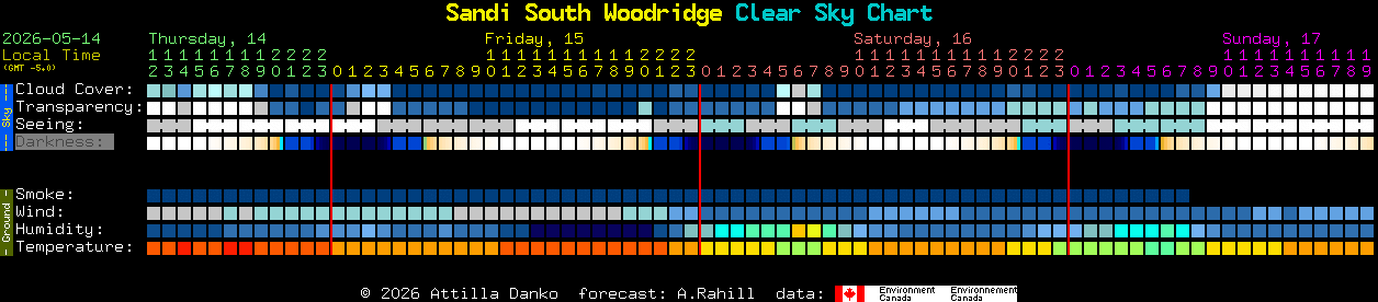 Current forecast for Sandi South Woodridge Clear Sky Chart