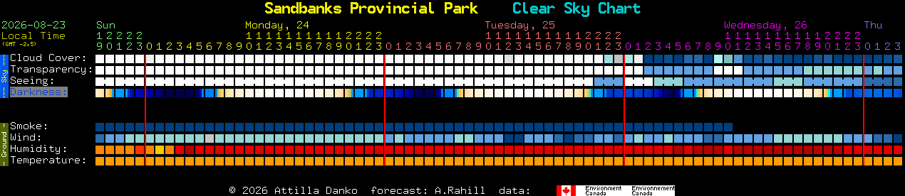 Current forecast for Sandbanks Provincial Park Clear Sky Chart