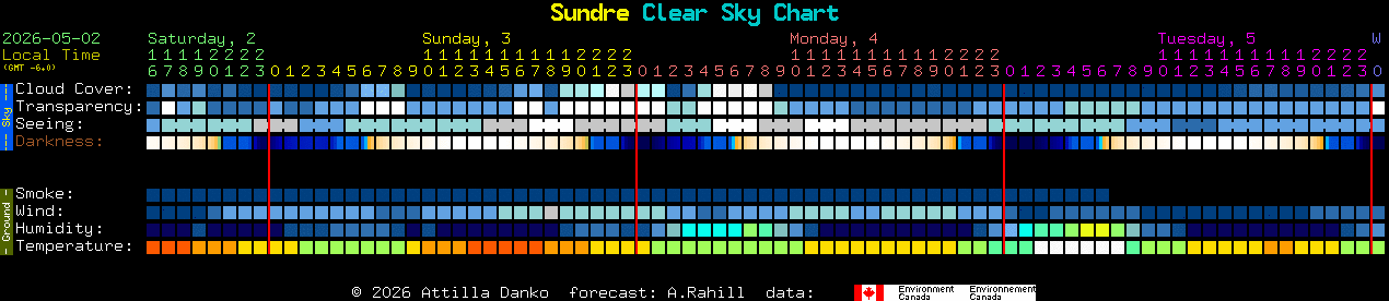 Current forecast for Sundre Clear Sky Chart