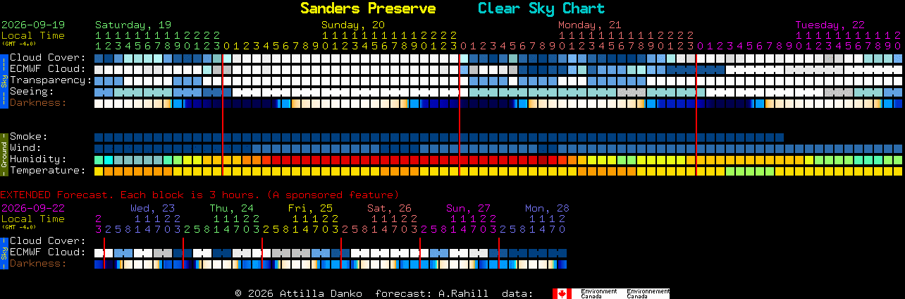 Current forecast for Sanders Preserve Clear Sky Chart