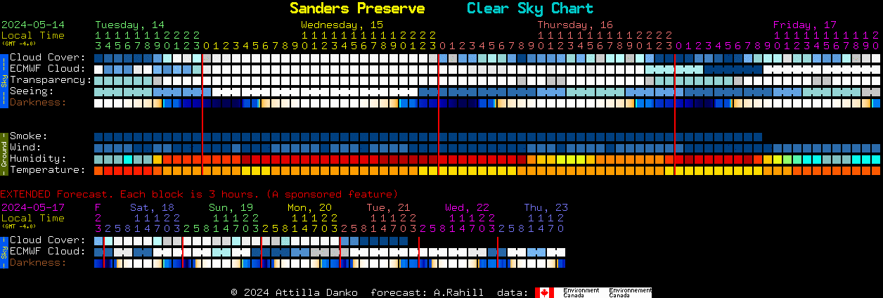 Current forecast for Sanders Preserve Clear Sky Chart