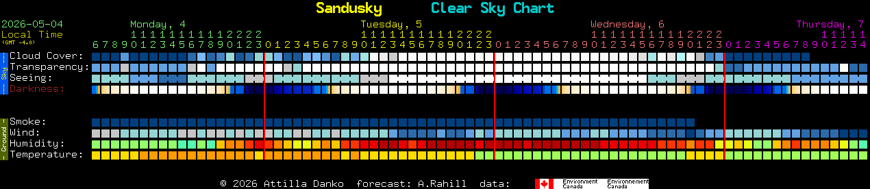 Current forecast for Sandusky Clear Sky Chart