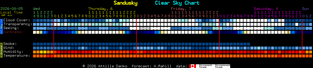 Current forecast for Sandusky Clear Sky Chart