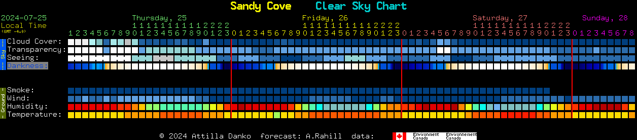 Current forecast for Sandy Cove Clear Sky Chart