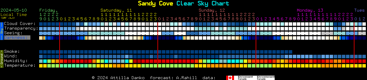 Current forecast for Sandy Cove Clear Sky Chart