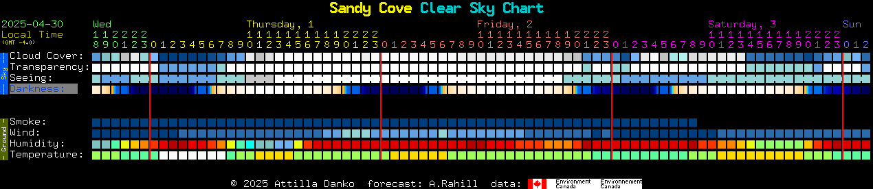 Current forecast for Sandy Cove Clear Sky Chart