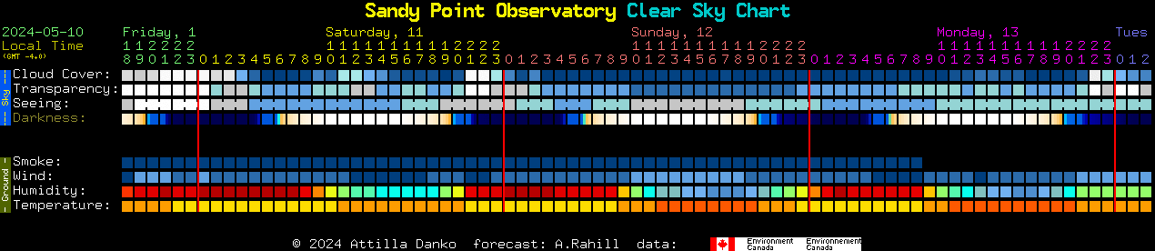 Current forecast for Sandy Point Observatory Clear Sky Chart