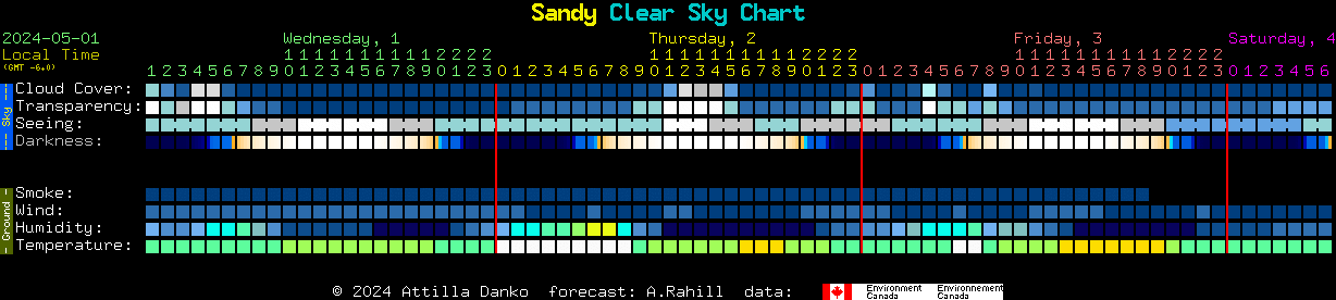 Current forecast for Sandy Clear Sky Chart