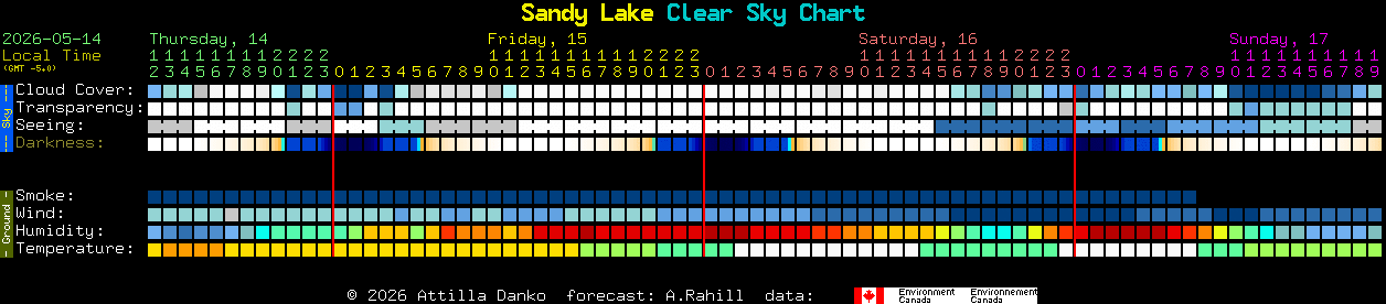 Current forecast for Sandy Lake Clear Sky Chart