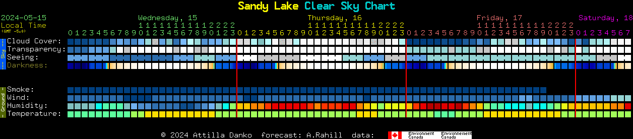 Current forecast for Sandy Lake Clear Sky Chart